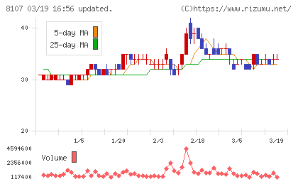 キムラタンチャート