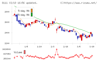 ゴールドウインチャート