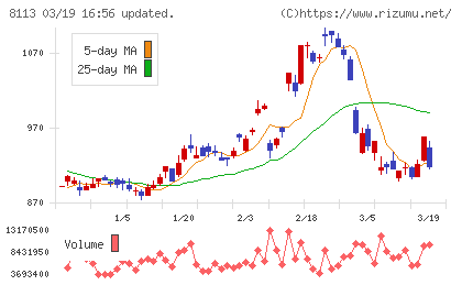 ユニ・チャームチャート