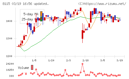 ムーンバットチャート