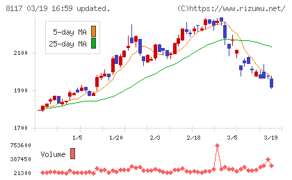 中央自動車工業チャート