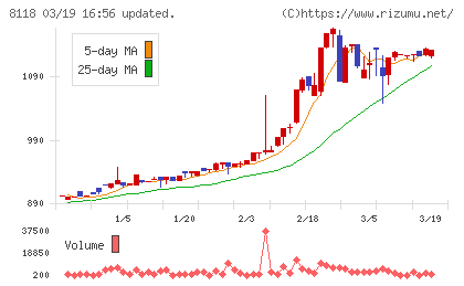 キングチャート