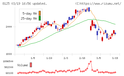 ワキタチャート