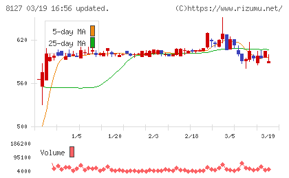 ヤマト インターナショナルチャート