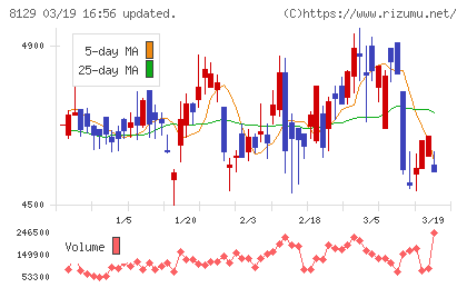 東邦ホールディングスチャート