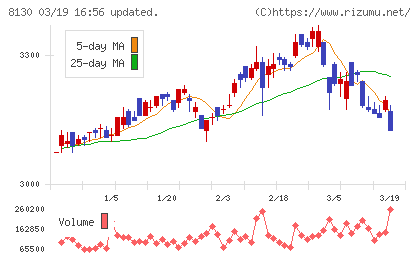 サンゲツチャート