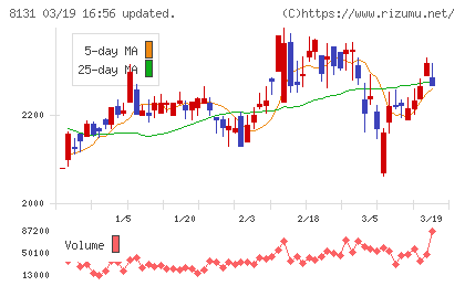 ミツウロコグループホールディングスチャート