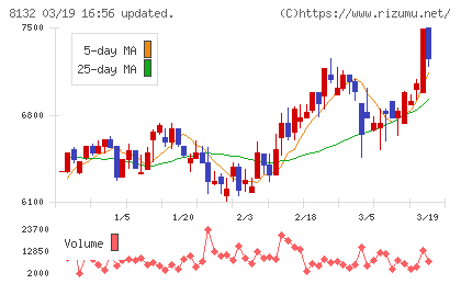 シナネンホールディングスチャート