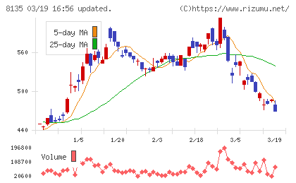 ゼットチャート