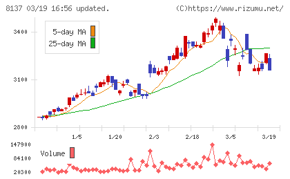 サンワテクノスチャート