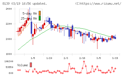 ナガホリチャート