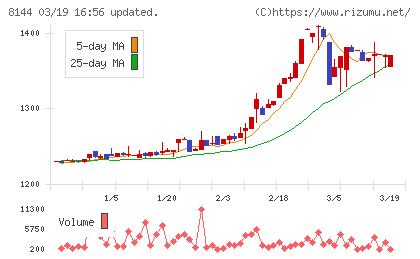 デンキョーグループホールディングスチャート