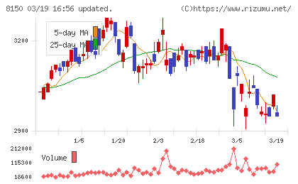 三信電気チャート