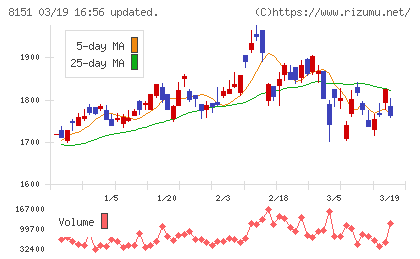 東陽テクニカチャート