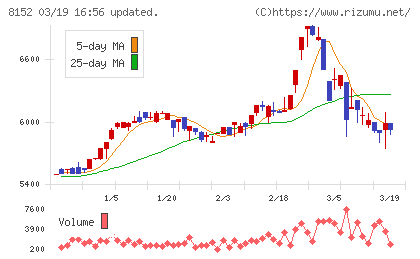 ソマールチャート