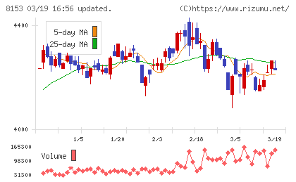 モスフードサービスチャート