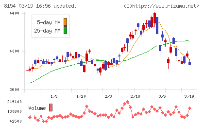 加賀電子チャート