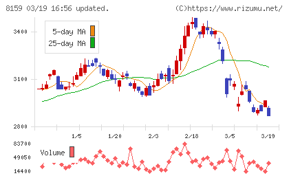 立花エレテックチャート