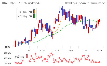 ＳＲＳホールディングスチャート