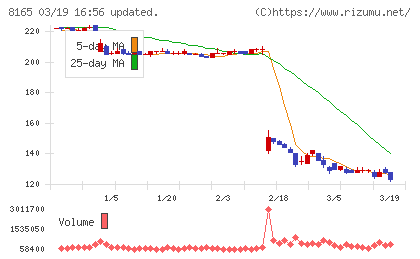 千趣会チャート