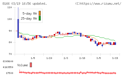 タカキューチャート