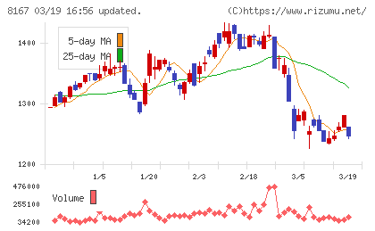リテールパートナーズチャート