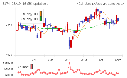 日本瓦斯チャート