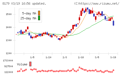 ロイヤルホールディングスチャート