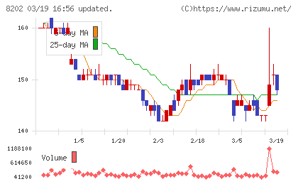 ラオックスホールディングスチャート