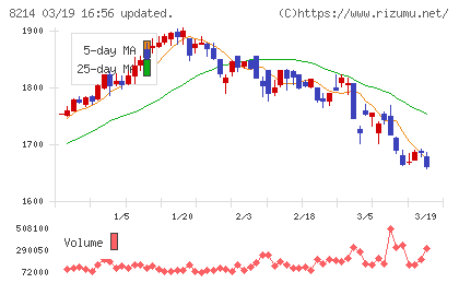 ＡＯＫＩホールディングスチャート