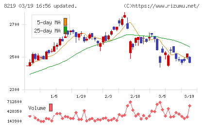 青山商事チャート