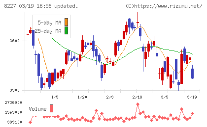 しまむらチャート