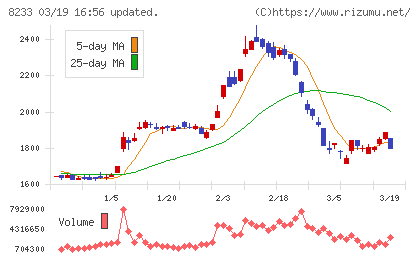 高島屋チャート