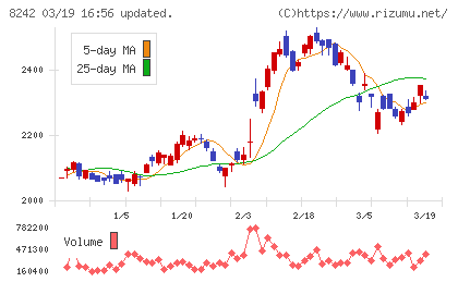 エイチ・ツー・オー　リテイリングチャート