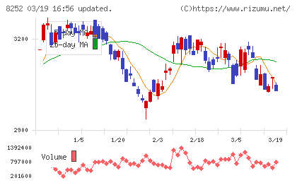 丸井グループチャート