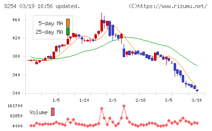 さいか屋チャート