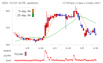 井筒屋チャート