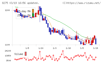フォーバルチャート