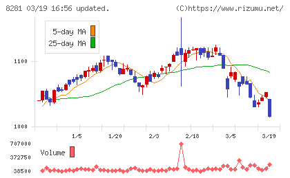ゼビオホールディングスチャート