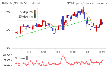 ケーズホールディングスチャート