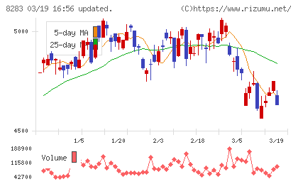 Ｐａｌｔａｃチャート