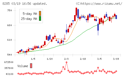 三谷産業チャート