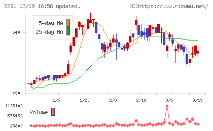 日産東京販売ホールディングスチャート