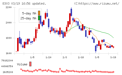 ＳＢＩ新生銀行チャート