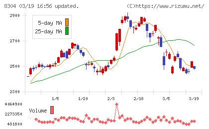 あおぞら銀行チャート