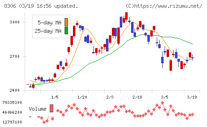 三菱ＵＦＪフィナンシャル・グループチャート