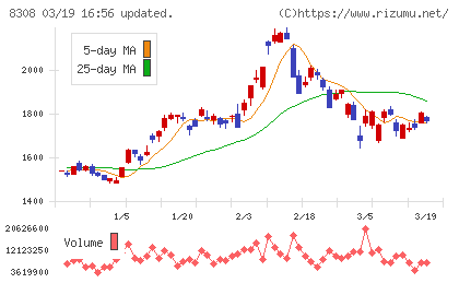 りそなホールディングスチャート
