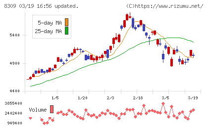 三井住友トラストグループチャート