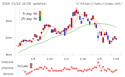三井住友フィナンシャルグループチャート