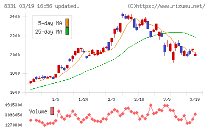 千葉銀行チャート